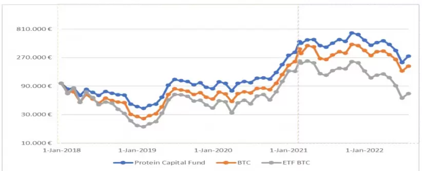 Performance anual de este hedge fund de origen espanol, ante el bitcoin y sus exchange trade funds (ETF). Fuente Protein Capital.