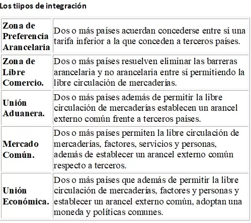 Clasificacin de tipos de integracin (Agenda Mercosur 2000, documento del bloque)