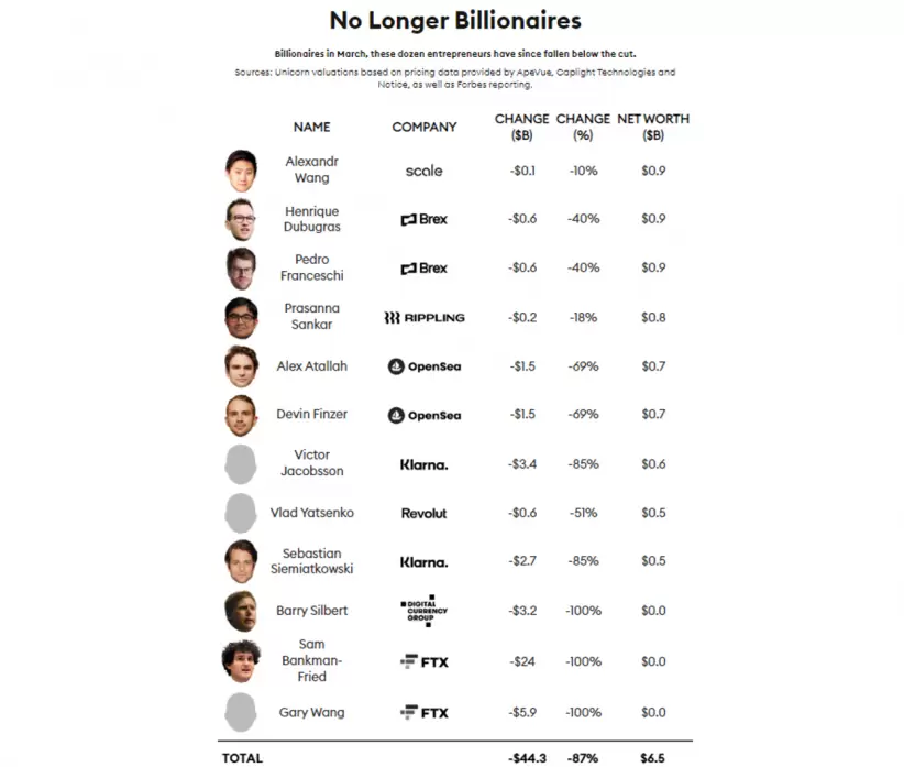 Los fundadores de startups que ya no son multimillonarios