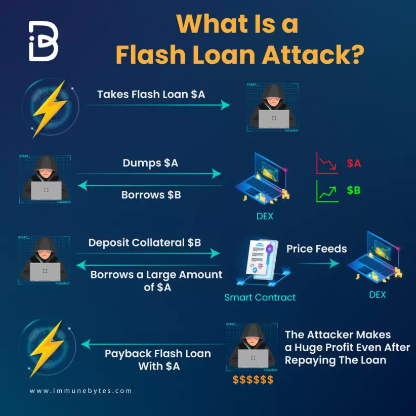 Cómo es un ataque flash loan