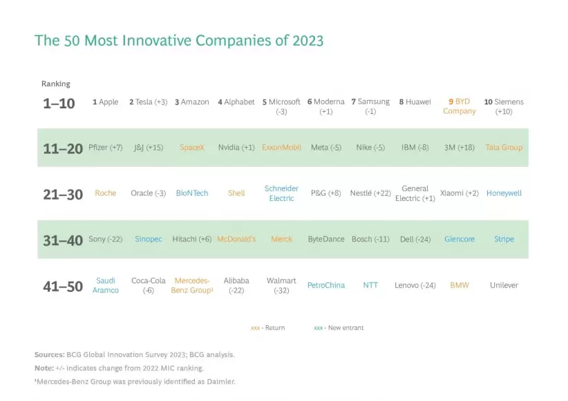 las 50 empresas mas innovativas