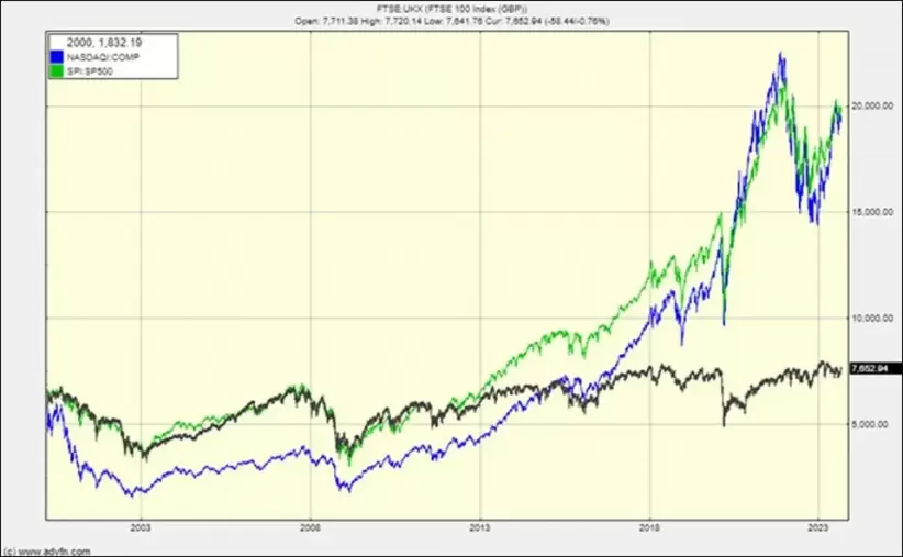 NASDAQ, Google, Inversiones