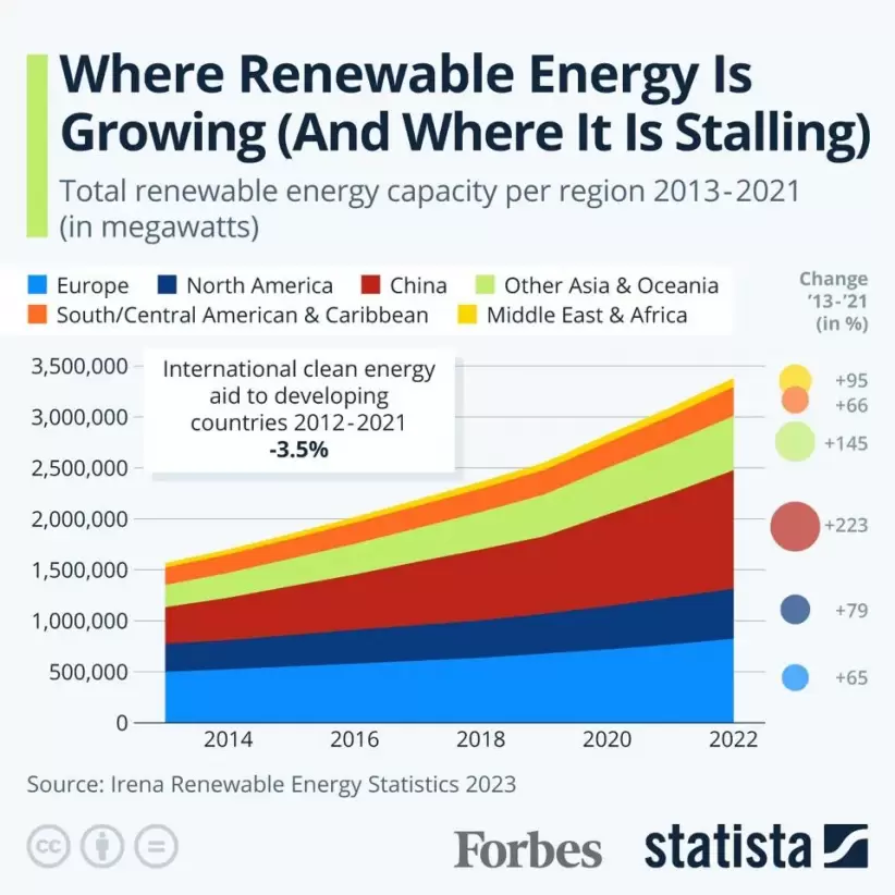 grfico crecimiento de energa renovable