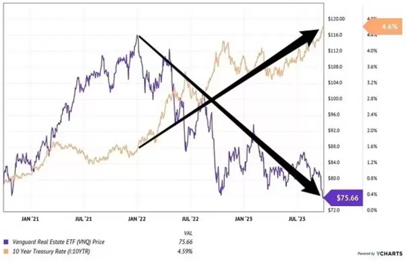 Dividendo, Inversiones, REIT