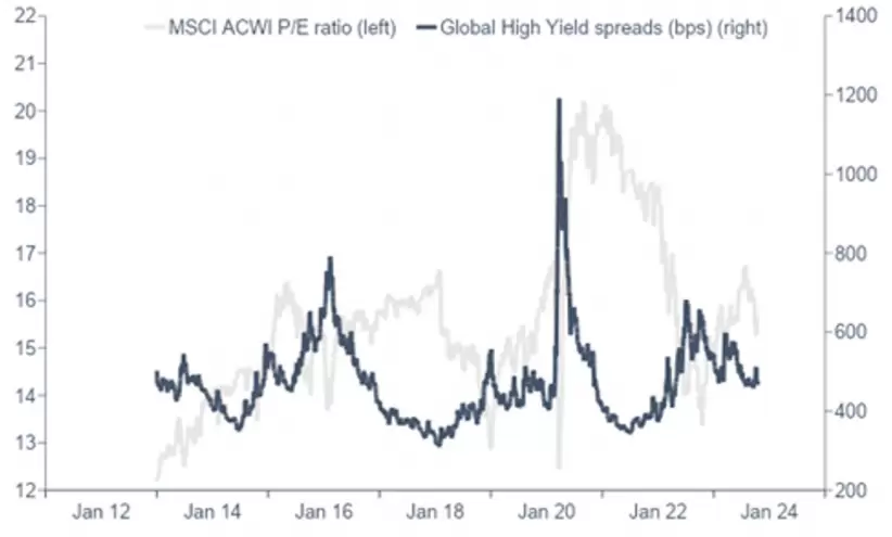 per ratio relacion precio beneficios global high yield indice bloomberg global high yield
