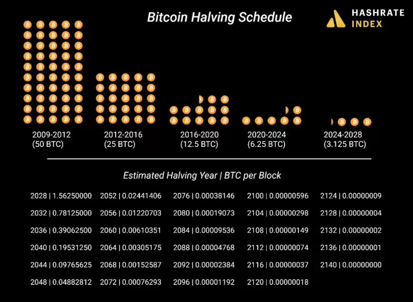 Calendario del Halving de Bitcoin