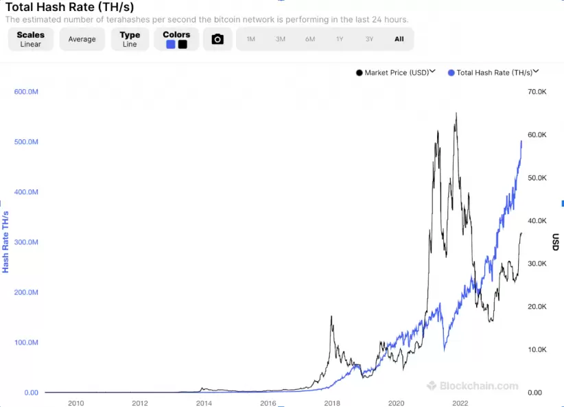 El hashrate de Bitcoin se acerca a los 500 millones de TH/s (BLOCKCHAIN.COM)