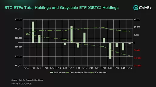 Tenencias Totales de Bitcoin de los ETF's y Tenencias de Grayscale, el gran jugador.