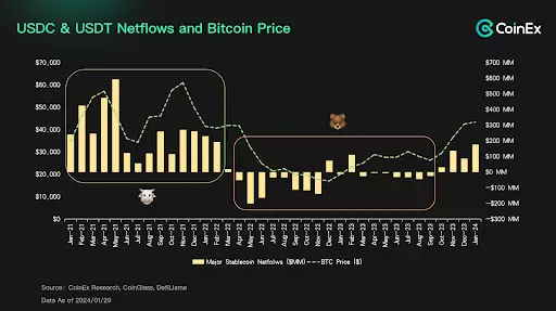 Flujos Netos de USDC y USDT y el precio del Bitcoin