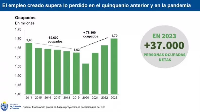 Evolucin del empleo en Uruguay, Febrero 2024 Azucena Arbeleche
