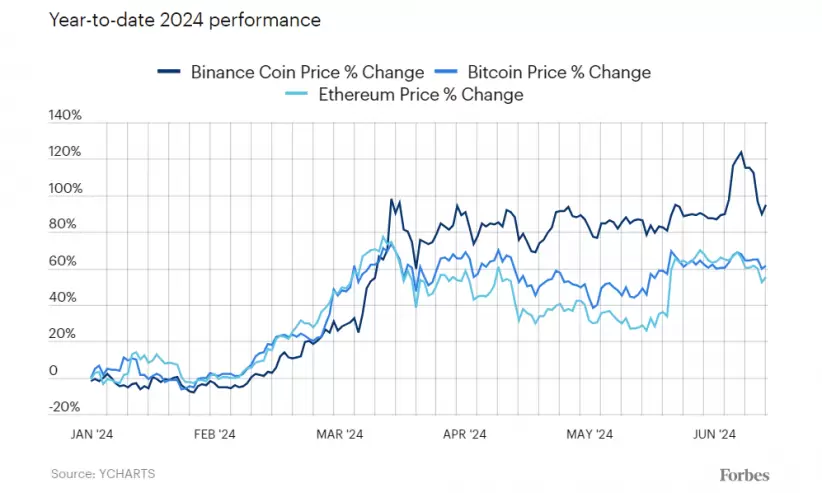 Binance Ethereum Bitcoin