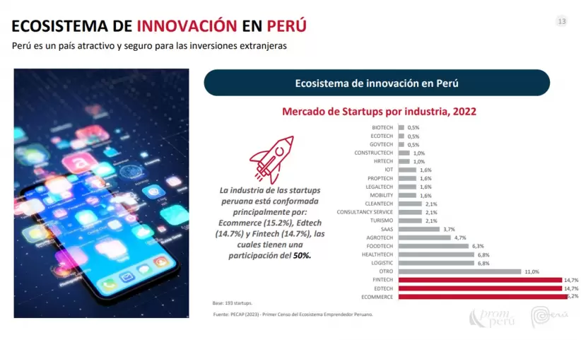 Mercado de startups por industria en Per en 2022