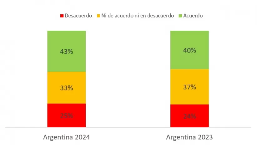 Encuesta Global de WIN. VOICES! en Argentina. Base: poblacin adulta a nivel nacional.