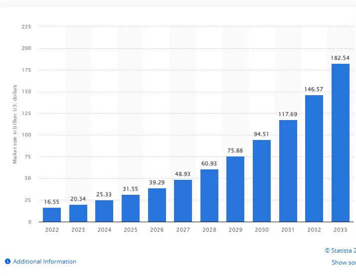 Crecimiento del mercado de clametech medido en miles de millones de dlares (Fuente: Statista)