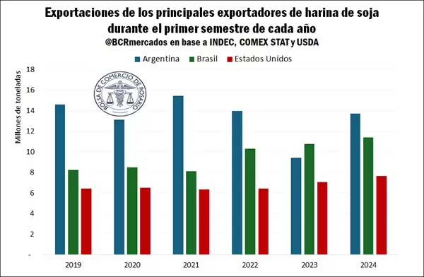 harina de soja