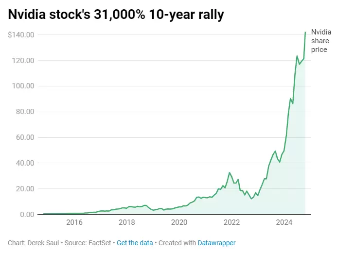 NVIDIA acciones