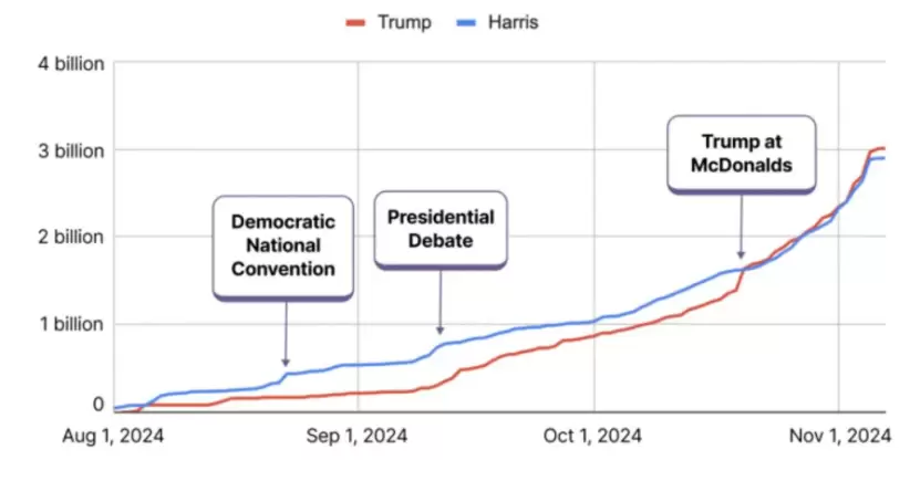 Trump Harris TikTok