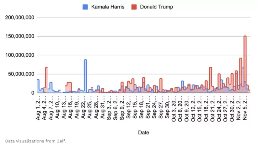 Trump Harris TikTok