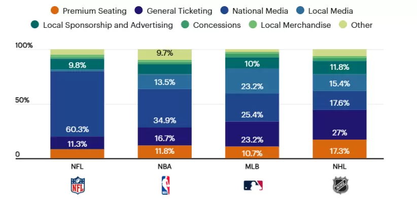 rendimiento asientos premium estadios deportivos