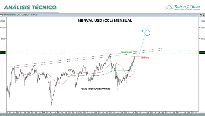 Merval