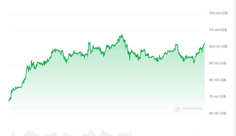 Aumento del valor de Bitcoin desde la asuncin de Donald Trump