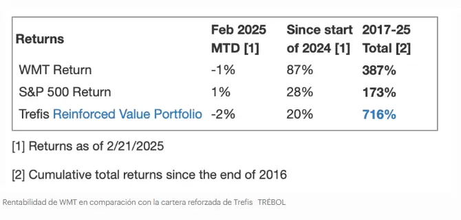 Rentabilidad de WMT en comparacin con la cartera reforzada de Trefis