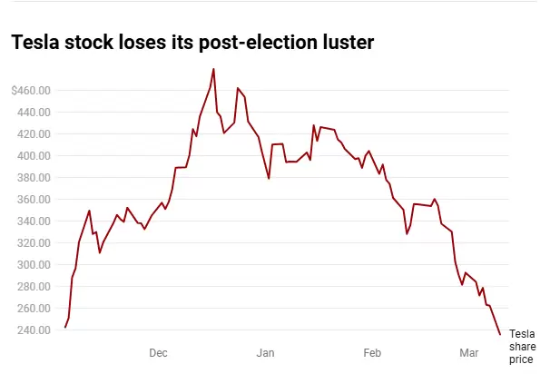 Tesla tras las elecciones.