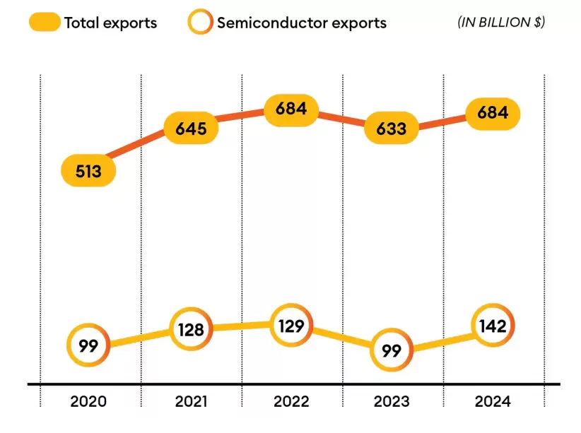 Rebellions semiconductores chips Corea