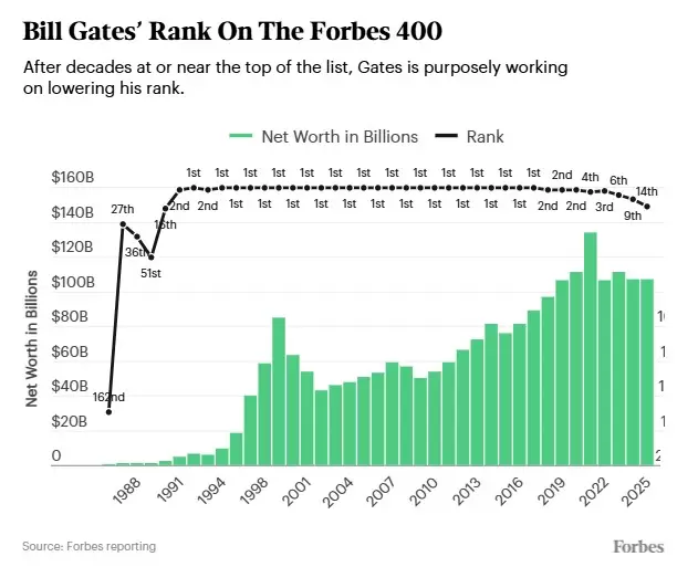 Puesto de Bill Gates en el ranking Forbes 400.