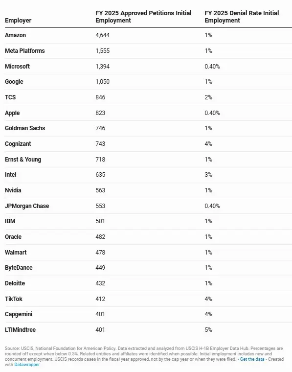 Tabla 1: Solicitudes H-1B aprobadas y tasas de rechazo para empleos iniciales en el año fiscal 2025