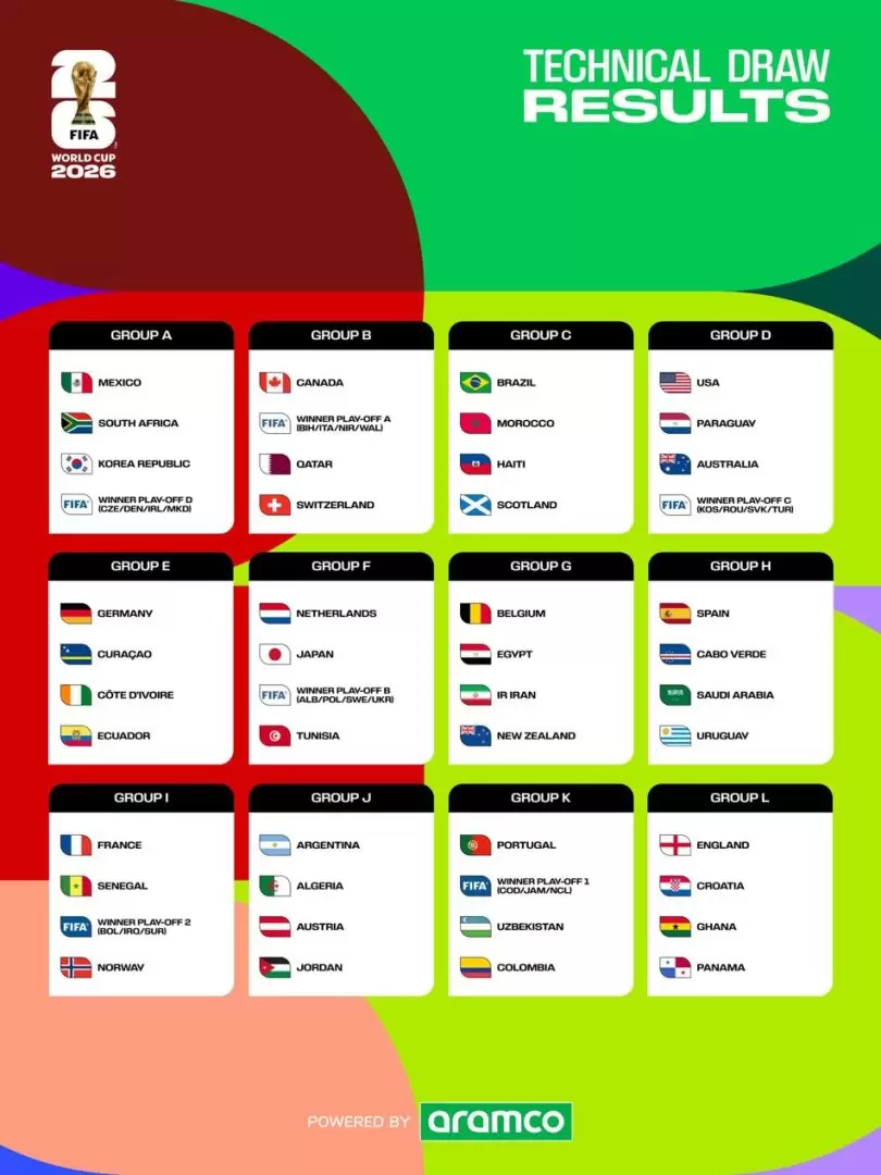 Grupos del Mundial 2026