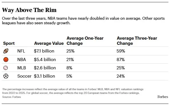 Way Above The Rim
En los últimos tres años, los equipos de la NBA casi duplicaron su valor promedio. 