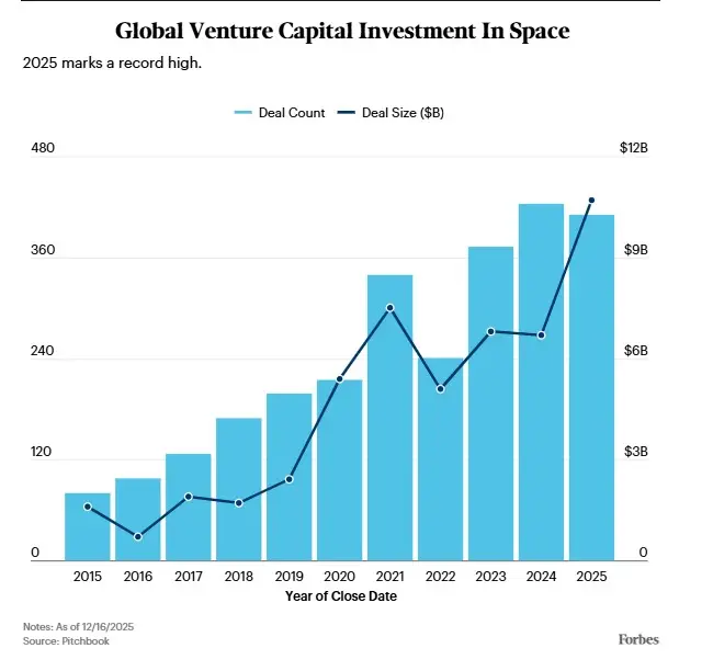 Inversión global de capital de riesgo en el sector espacial.