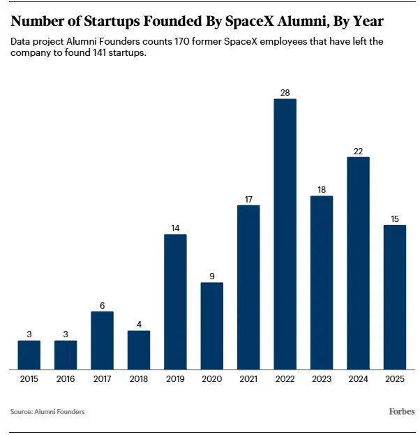 Cantidad de startups fundadas por exempleados de SpaceX, por año.