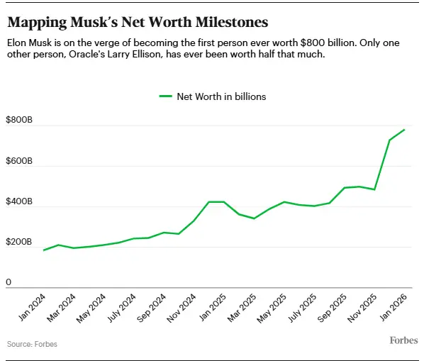 Los hitos del patrimonio de Elon Musk