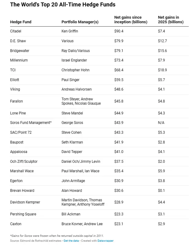 Los 20 fondos de cobertura más rentables de la historia.