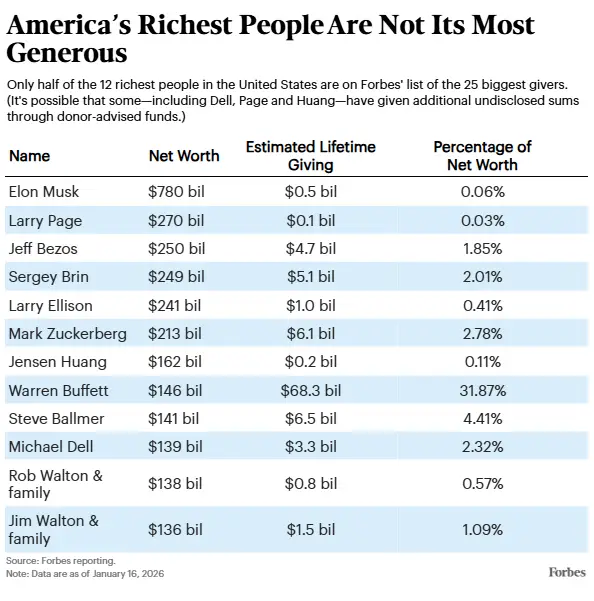 Los más ricos de Estados Unidos no son los más generosos.