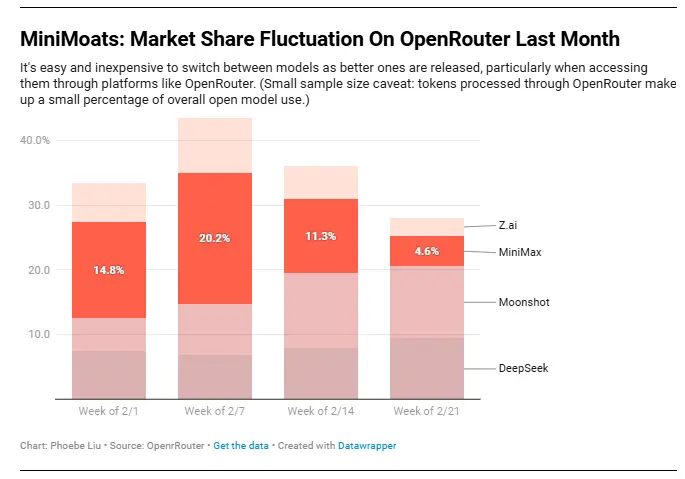 MiniMoats: fluctuación de la cuota de mercado en OpenRouter durante el último mes