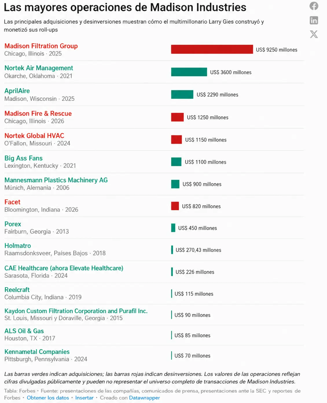 Las mayores operaciones de Madison Industries