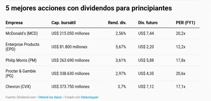 5 Mejores acciones con dividendos para principiantes 