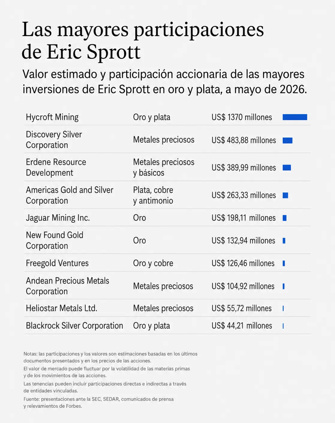 SE PUEDE USAR/Las mayores participaciones de Eric Sprott