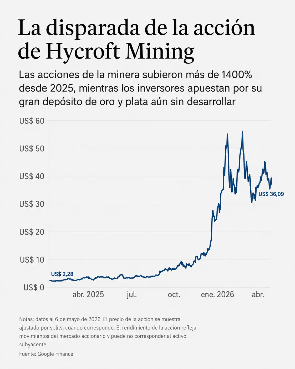 SE PUEDE USAR/La disparada de la acción de Hycroft Mining
