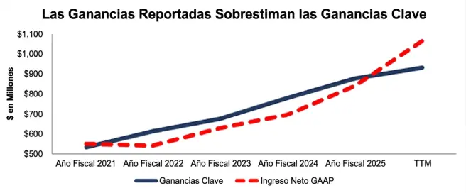 BR Core vs. Ganancias GAAP Año Fiscal 2021 - Año Fiscal 2T26   Nuevas Construcciones, LLC