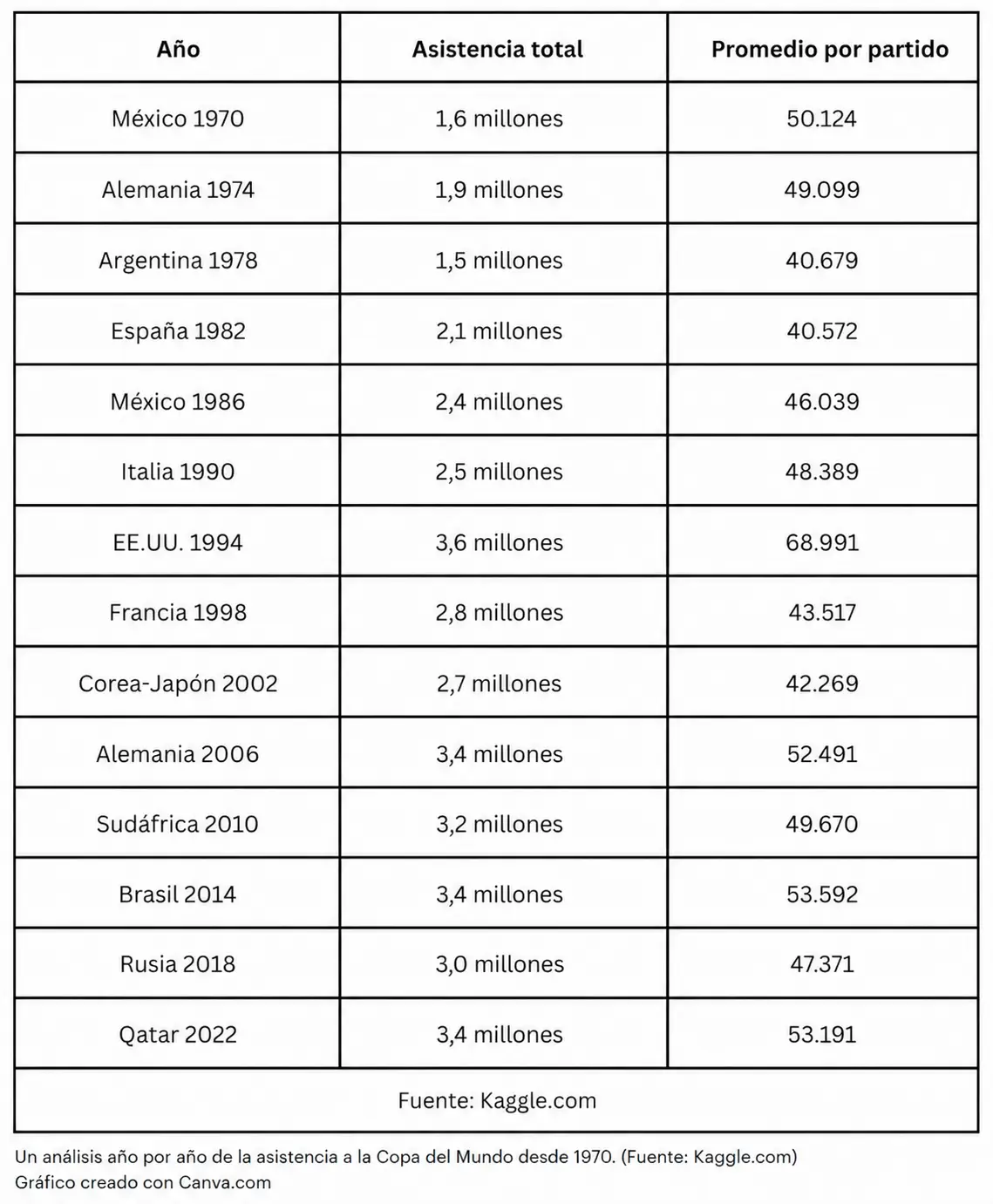Un análisis año tras año de la asistencia a la Copa Mundial desde 1970. (Fuente: Kaggle.com)