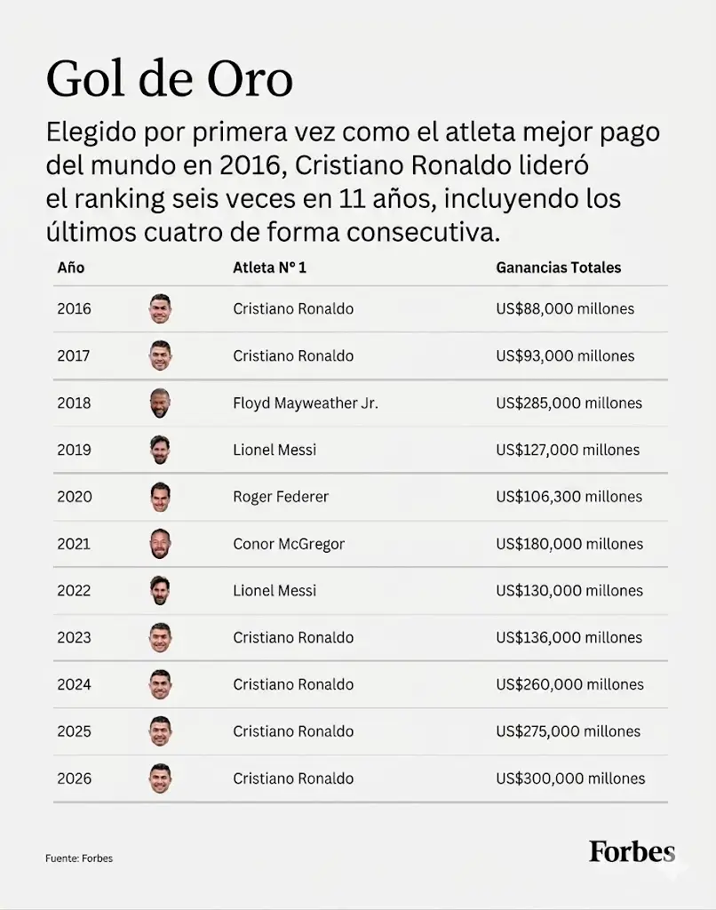 Gráfico de deportistas multimillonarios. (Foto: creada con IA)