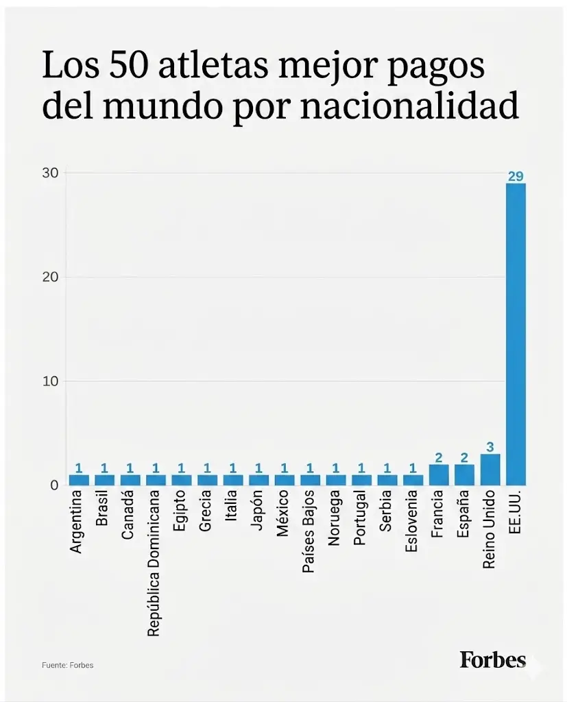 Los 50 atletas mejor pagados del mundo clasificados por su nacionalidad. (Foto: creada con IA)