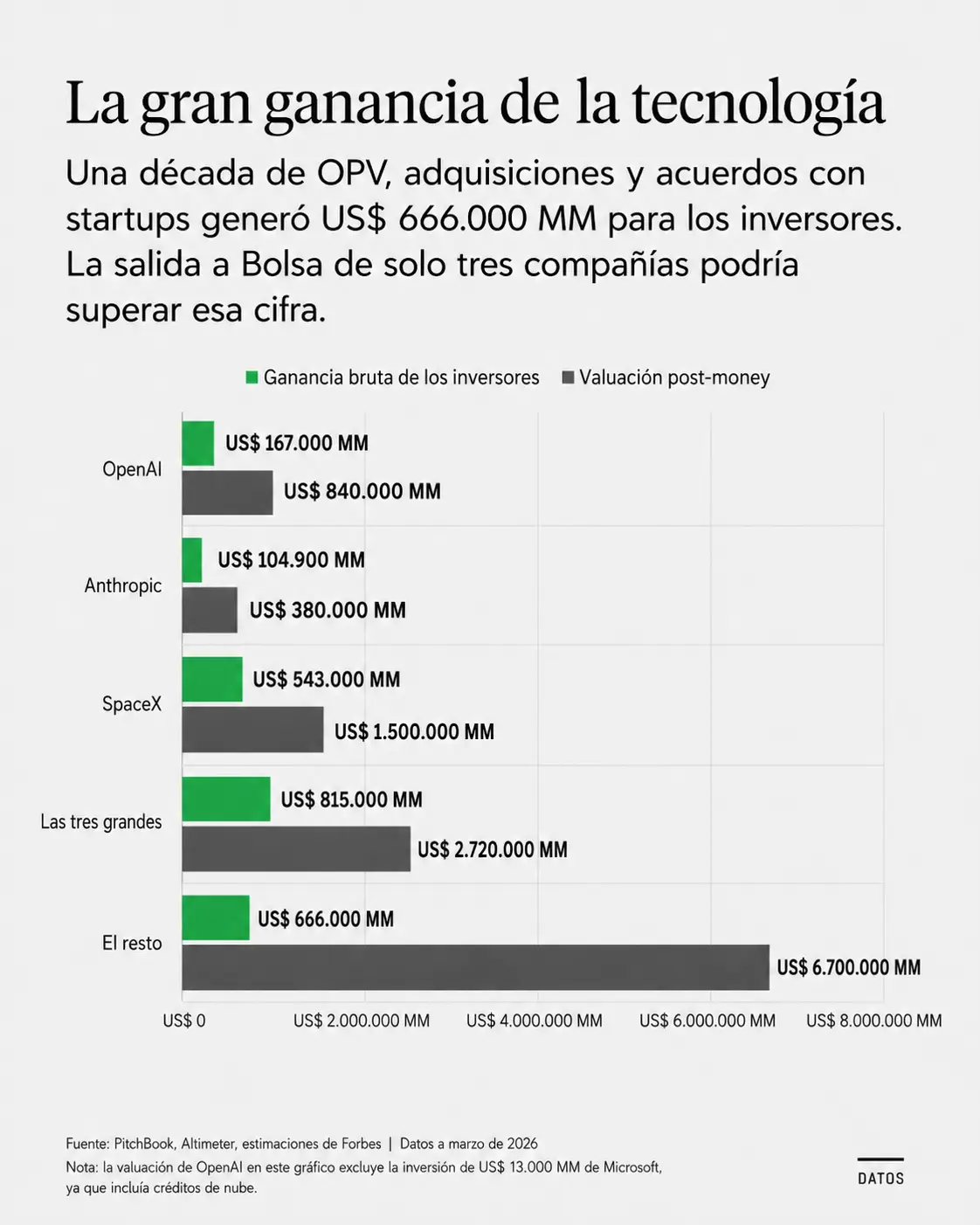 La gran ganancia de la tecnología.