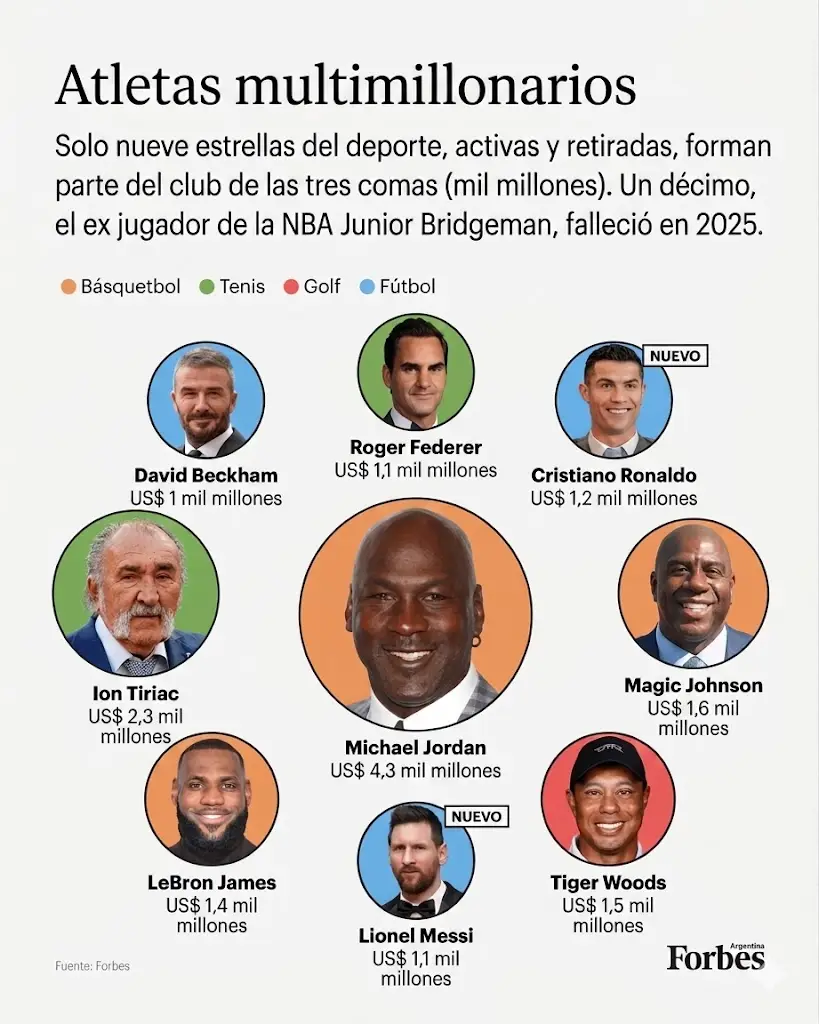 Atletas multimillonarios. (Foto: gráfico traducido con IA)