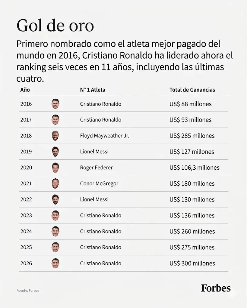 El atleta mejor pagado de cada año. (Foto: gráfico traducido con IA)