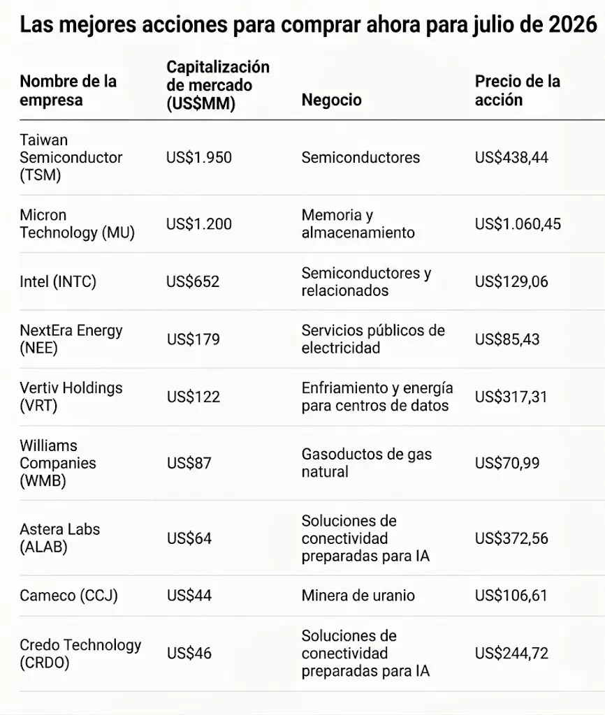La tabla resume las compañías que buscan capturar el crecimiento de la infraestructura crítica detrás de la IA. (Foto: traducida con IA)